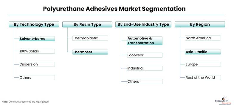 Polyurethane-Adhesives-Market-Segmentation
